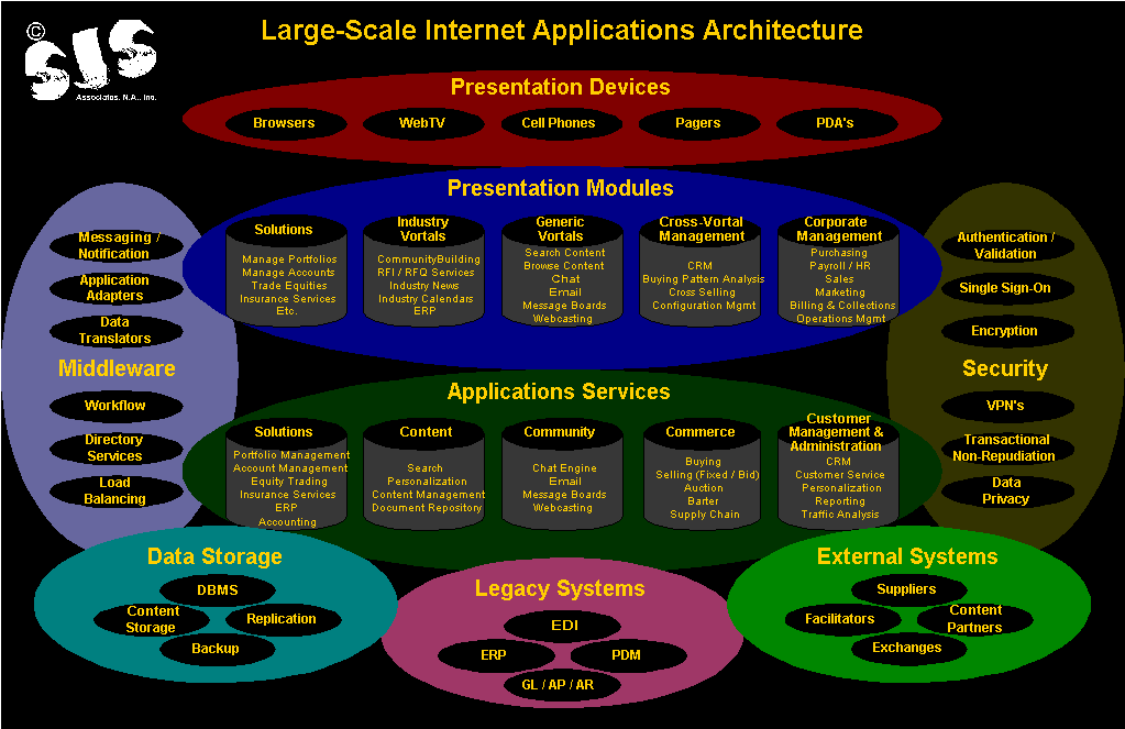 Large-Scale Internet Applications Architecture