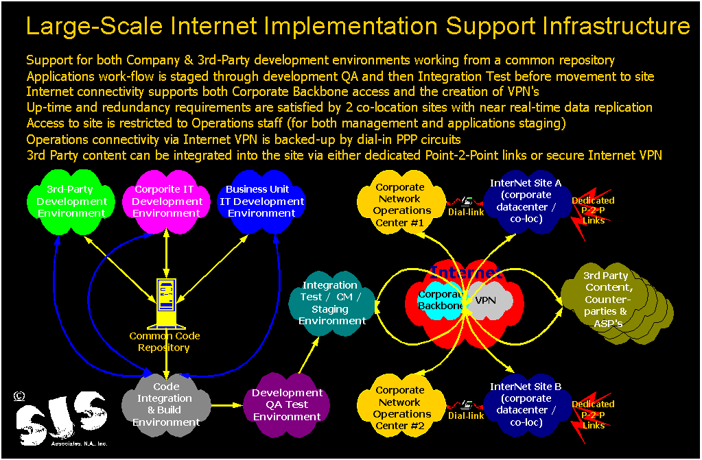 Large-Scale Internet Support Infrastructure